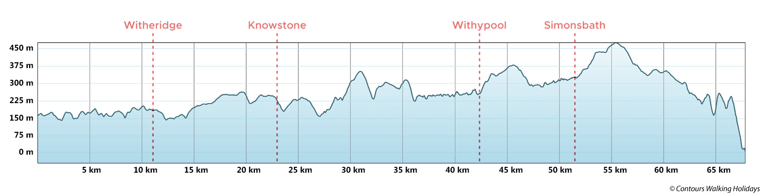 Two Moors Way (Devon's Coast to Coast) - Exmoor Section Route Profile